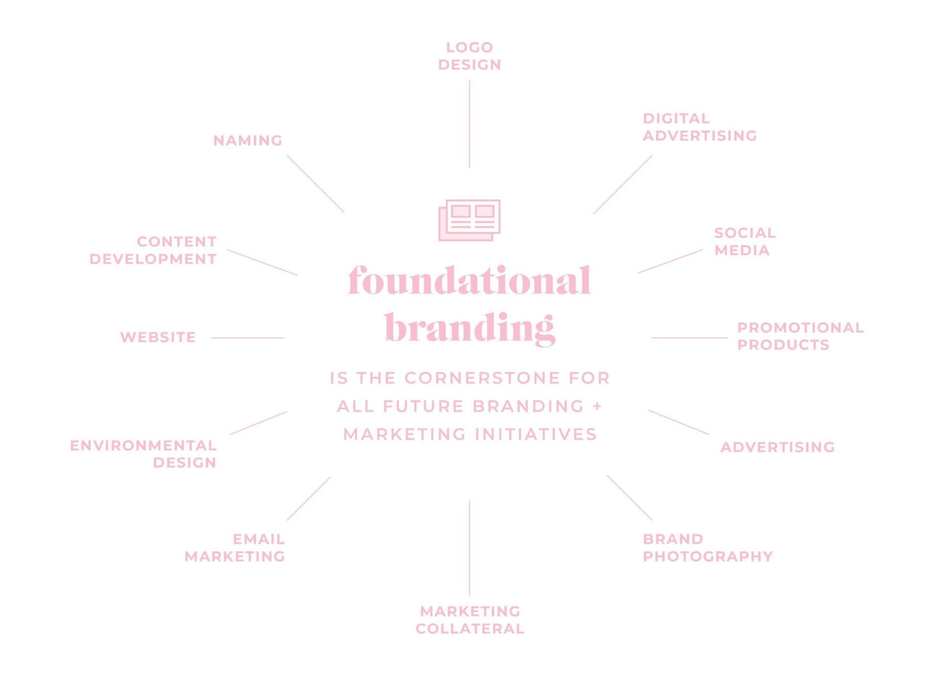 foundational branding