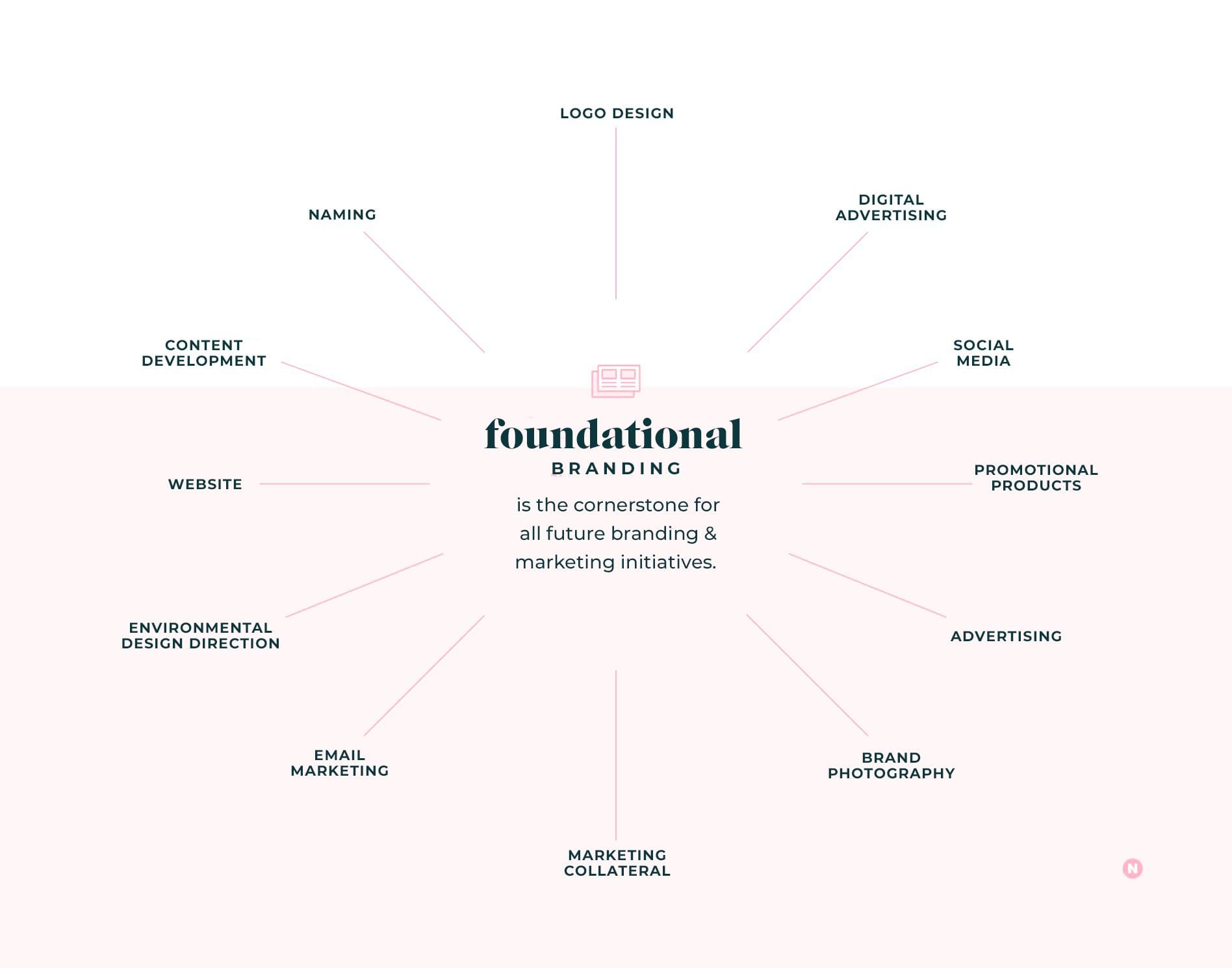 Foundational Branding Nashville | Brand Positioning Infographic
