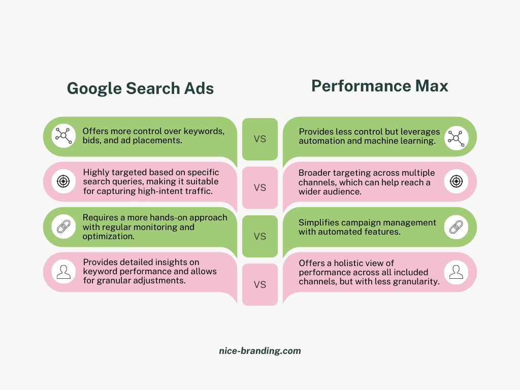 Infographic: Google Search Ads vs Performance Max Ads