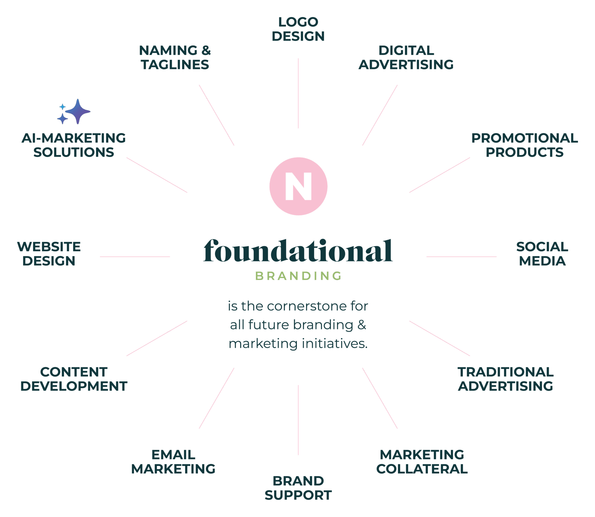 Foundational Branding Nashville | Brand Positioning Infographic